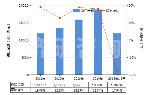 2011-2015年9月中國其他液化丁烷(HS27111390)進(jìn)口總額及增速統(tǒng)計(jì)